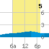 Farmdale, East Bay tide chart for Saturday, August 5, 2023