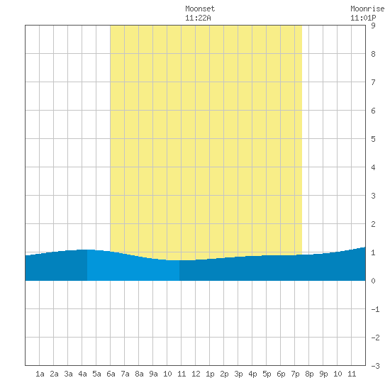 Farmdale, East Bay tide chart for Sunday, August 6, 2023