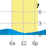 Farmdale, East Bay tide chart for Monday, August 7, 2023