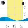 Farmdale, East Bay tide chart for Tuesday, August 8, 2023