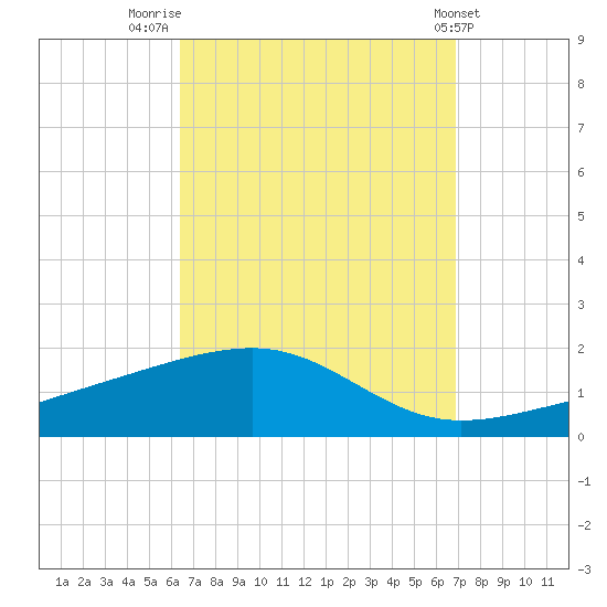 Farmdale, East Bay tide chart for Tuesday, September 12, 2023