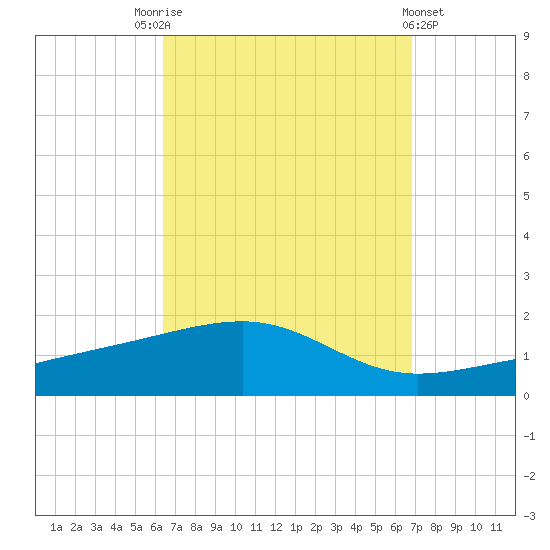 Farmdale, East Bay tide chart for Wednesday, September 13, 2023