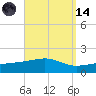 Farmdale, East Bay tide chart for Thursday, September 14, 2023