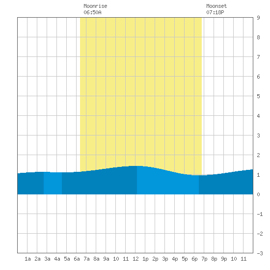 Farmdale, East Bay tide chart for Friday, September 15, 2023