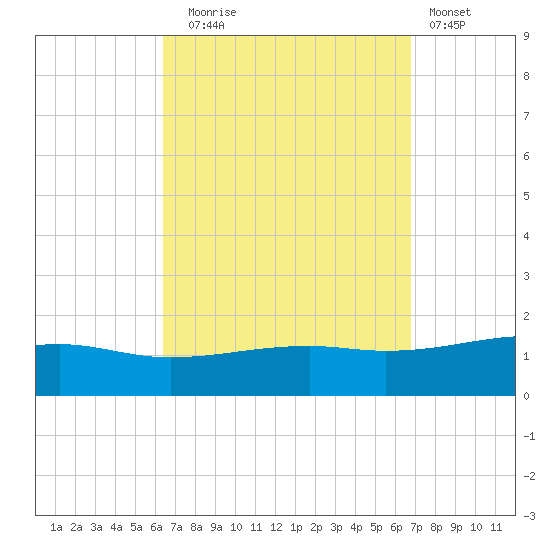 Farmdale, East Bay tide chart for Saturday, September 16, 2023