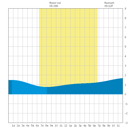 Farmdale, East Bay tide chart for Sunday, September 17, 2023
