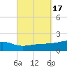 Farmdale, East Bay tide chart for Sunday, September 17, 2023