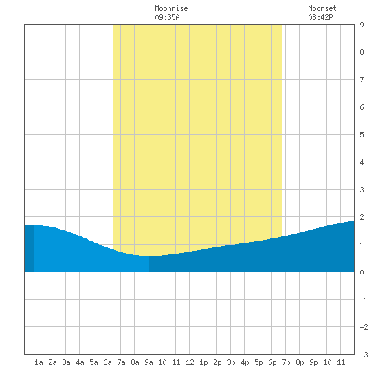 Farmdale, East Bay tide chart for Monday, September 18, 2023