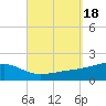 Farmdale, East Bay tide chart for Monday, September 18, 2023