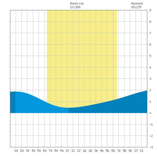 Farmdale, East Bay tide chart for Tuesday, September 19, 2023