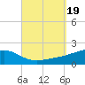 Farmdale, East Bay tide chart for Tuesday, September 19, 2023