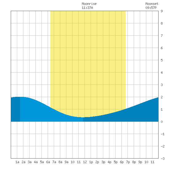 Farmdale, East Bay tide chart for Wednesday, September 20, 2023