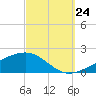 Farmdale, East Bay tide chart for Sunday, September 24, 2023