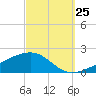 Farmdale, East Bay tide chart for Monday, September 25, 2023