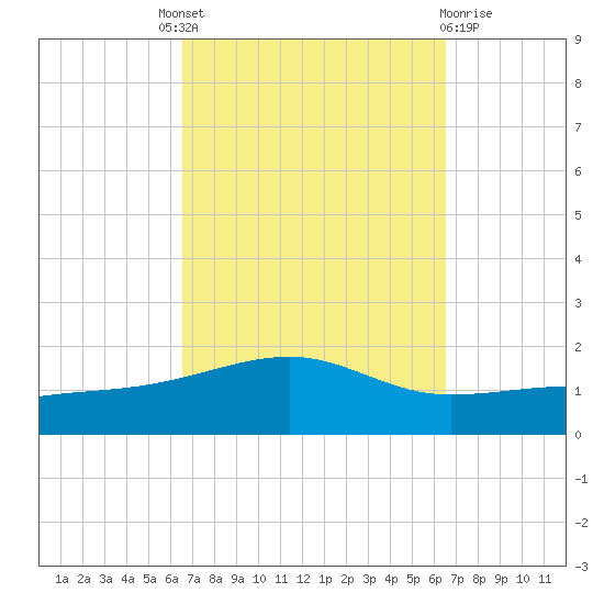 Farmdale, East Bay tide chart for Thursday, September 28, 2023