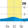 Farmdale, East Bay tide chart for Thursday, September 28, 2023