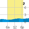Farmdale, East Bay tide chart for Saturday, September 2, 2023