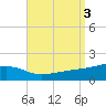 Farmdale, East Bay tide chart for Sunday, September 3, 2023
