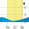 Farmdale, East Bay tide chart for Monday, September 4, 2023