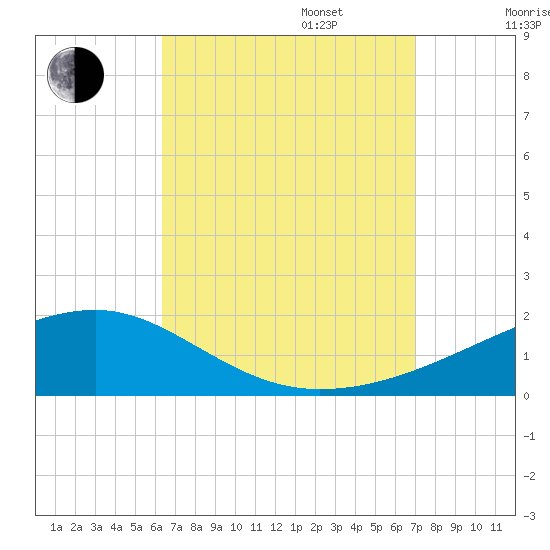 Farmdale, East Bay tide chart for Wednesday, September 6, 2023