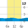 Farmdale, East Bay tide chart for Thursday, October 12, 2023