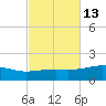 Farmdale, East Bay tide chart for Friday, October 13, 2023