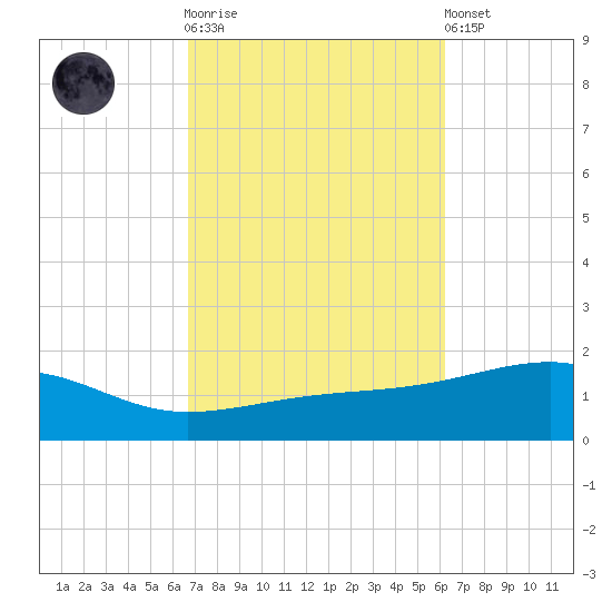 Farmdale, East Bay tide chart for Saturday, October 14, 2023