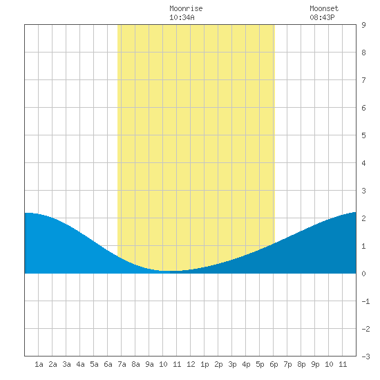Farmdale, East Bay tide chart for Wednesday, October 18, 2023