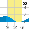 Farmdale, East Bay tide chart for Sunday, October 22, 2023
