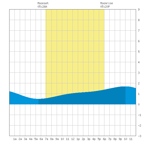 Farmdale, East Bay tide chart for Friday, October 27, 2023