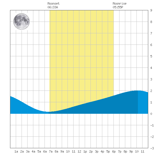 Farmdale, East Bay tide chart for Saturday, October 28, 2023