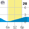 Farmdale, East Bay tide chart for Saturday, October 28, 2023