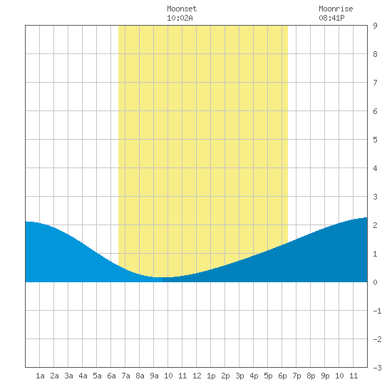 Farmdale, East Bay tide chart for Monday, October 2, 2023