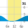 Farmdale, East Bay tide chart for Tuesday, October 31, 2023