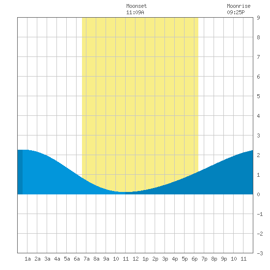 Farmdale, East Bay tide chart for Tuesday, October 3, 2023