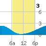 Farmdale, East Bay tide chart for Tuesday, October 3, 2023
