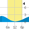 Farmdale, East Bay tide chart for Wednesday, October 4, 2023