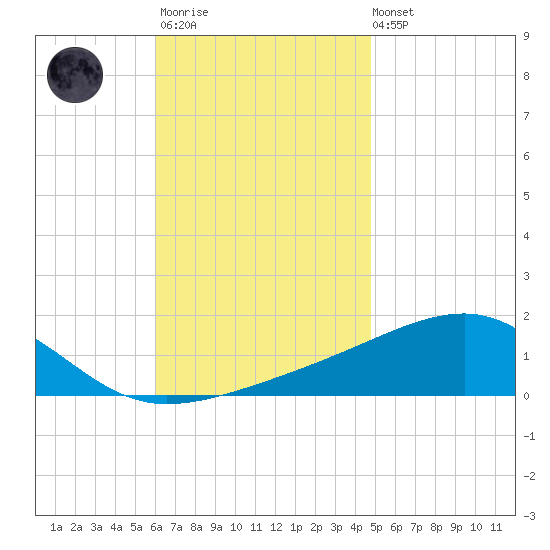 Farmdale, East Bay tide chart for Monday, November 13, 2023