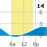Farmdale, East Bay tide chart for Tuesday, November 14, 2023