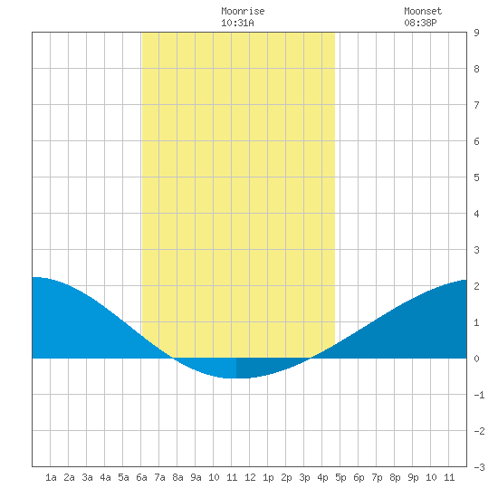 Farmdale, East Bay tide chart for Friday, November 17, 2023