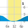 Farmdale, East Bay tide chart for Wednesday, November 1, 2023