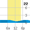 Farmdale, East Bay tide chart for Wednesday, November 22, 2023