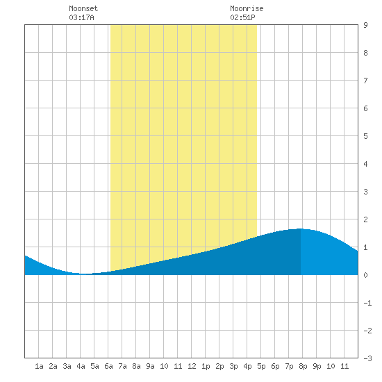 Farmdale, East Bay tide chart for Friday, November 24, 2023