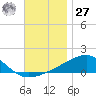 Farmdale, East Bay tide chart for Monday, November 27, 2023