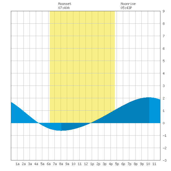 Farmdale, East Bay tide chart for Tuesday, November 28, 2023