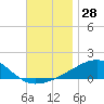 Farmdale, East Bay tide chart for Tuesday, November 28, 2023