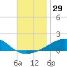 Farmdale, East Bay tide chart for Wednesday, November 29, 2023