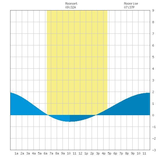 Farmdale, East Bay tide chart for Thursday, November 30, 2023