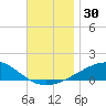Farmdale, East Bay tide chart for Thursday, November 30, 2023
