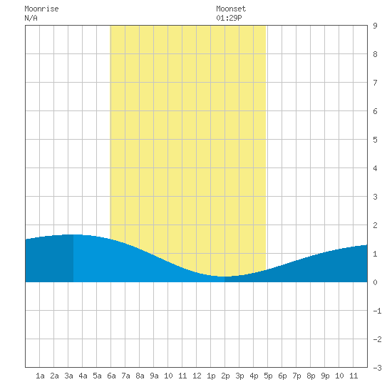 Farmdale, East Bay tide chart for Monday, November 6, 2023